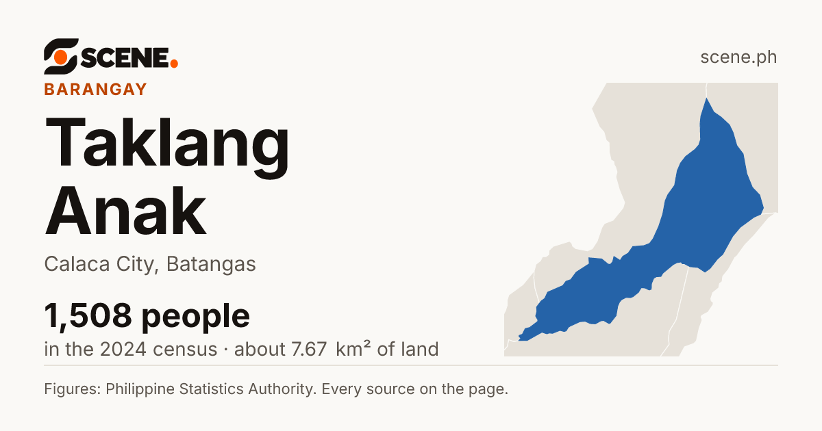 Taklang Anak, Calaca City, barangay: 1,508 people in the 2024 census