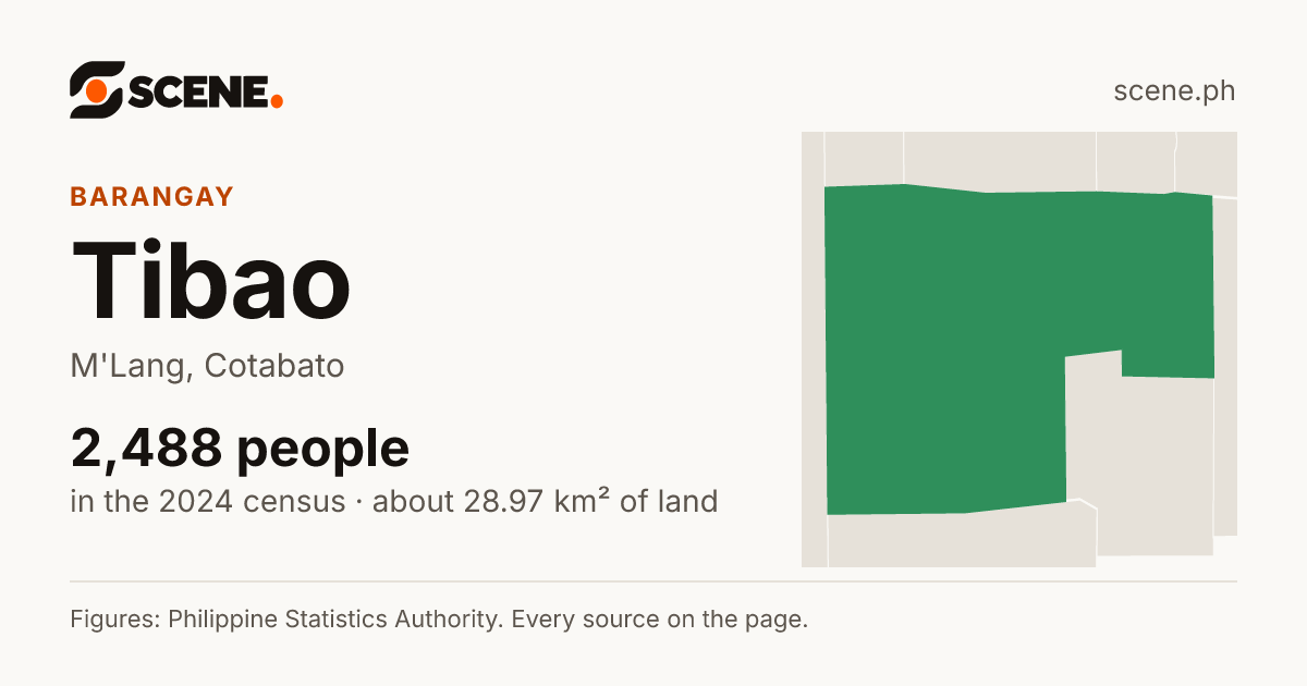 Tibao, M'Lang, barangay: 2,488 people in the 2024 census