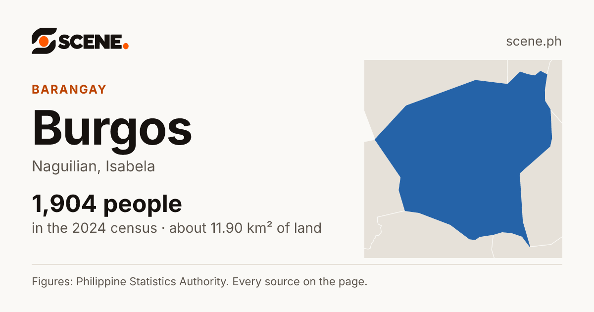 Burgos, Naguilian, barangay: 1,904 people in the 2024 census