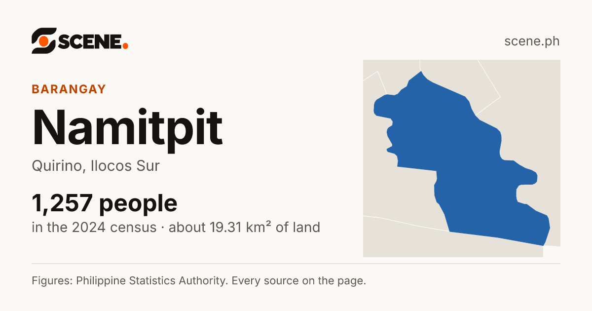 Namitpit, Quirino, barangay: 1,257 people in the 2024 census