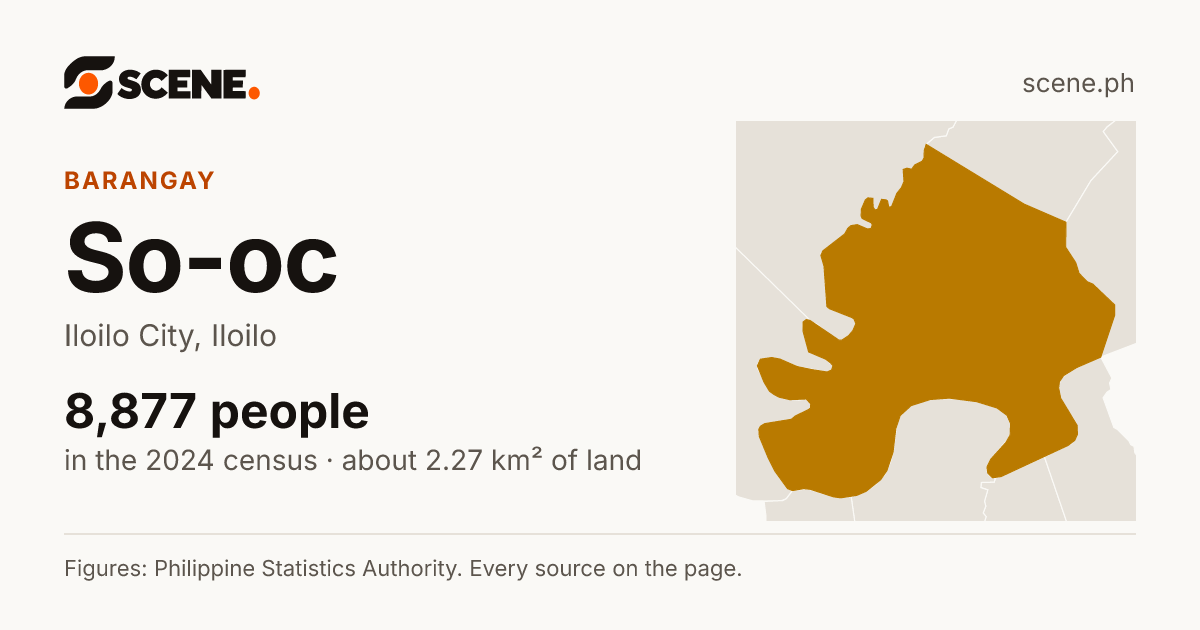 So-oc, Iloilo City, barangay: 8,877 people in the 2024 census