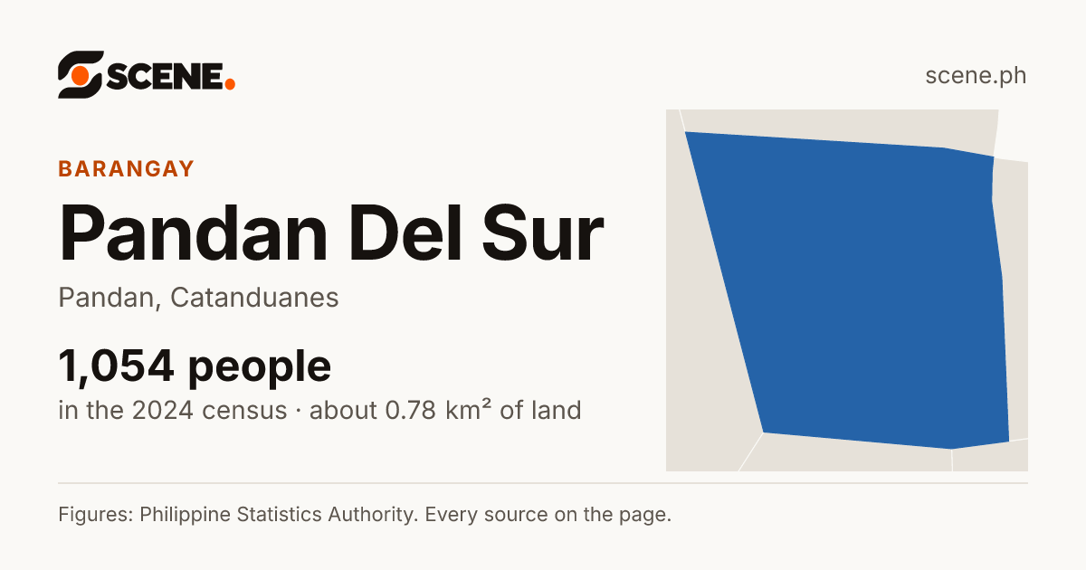 Pandan Del Sur, Pandan, barangay: 1,054 people in the 2024 census