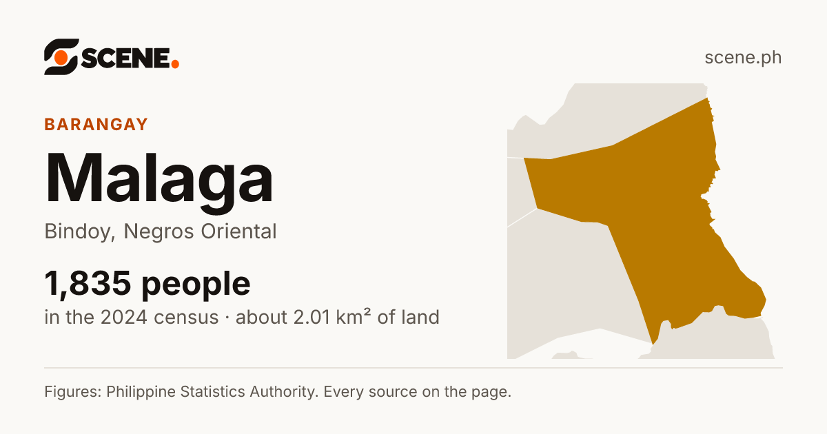 Malaga, Bindoy, barangay: 1,835 people in the 2024 census