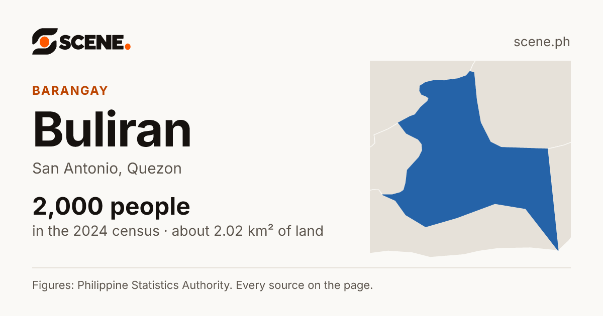 Buliran, San Antonio, Quezon, barangay: 2,000 people in the 2024 census