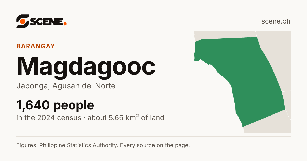 Magdagooc, Jabonga, barangay: 1,640 people in the 2024 census