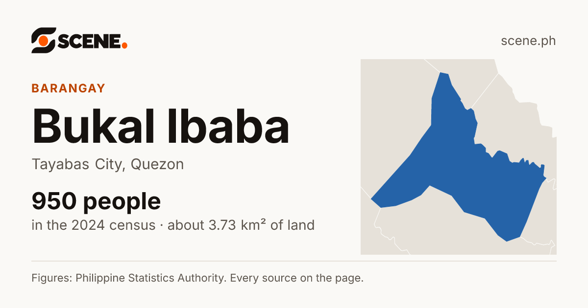 Bukal Ibaba, Tayabas City, barangay: 950 people in the 2024 census