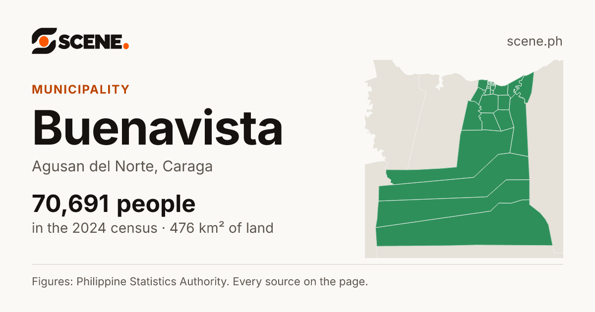 Buenavista, Agusan del Norte, municipality: 70,691 people in the 2024 census
