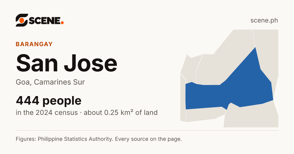 San Jose, Goa, barangay: 444 people in the 2024 census