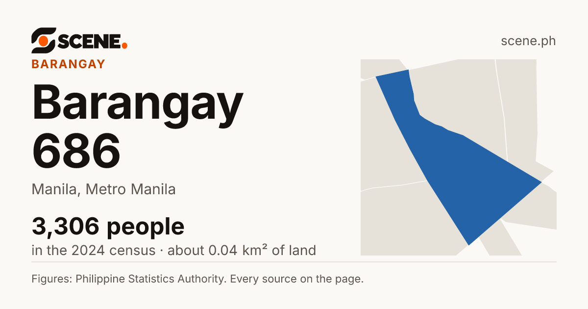 Barangay 686, Manila, barangay: 3,306 people in the 2024 census