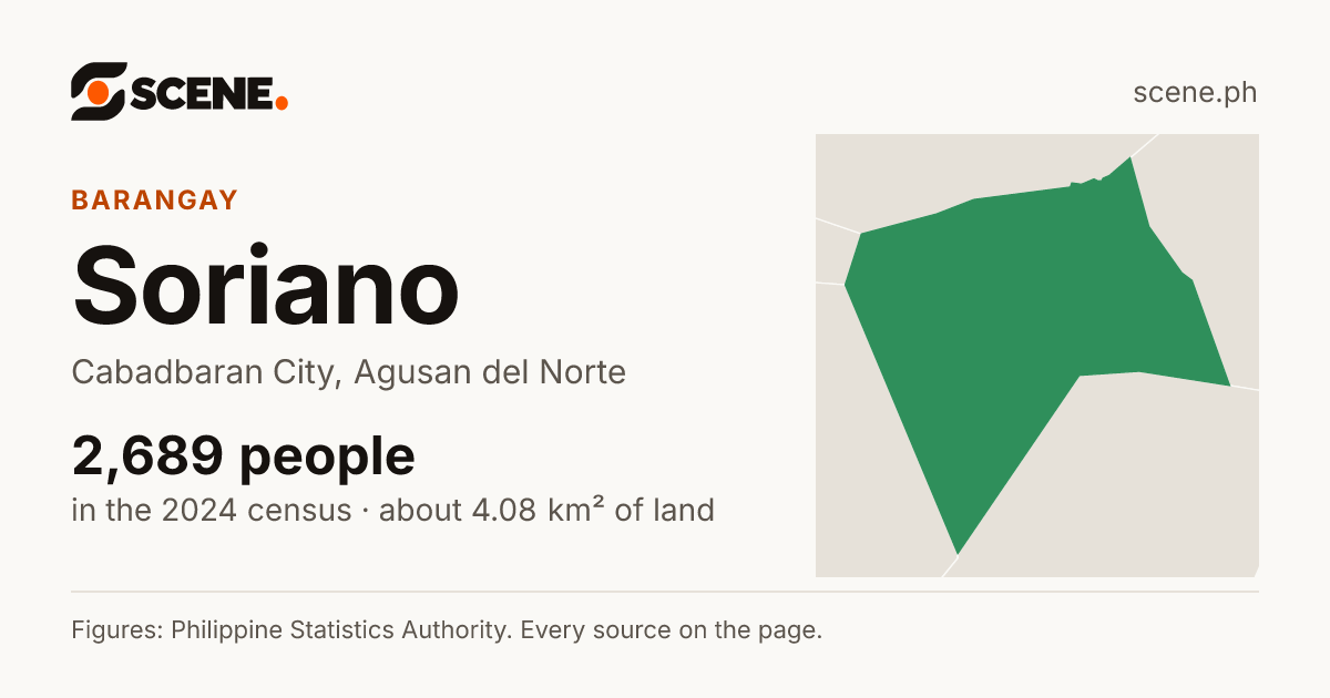Soriano, Cabadbaran City, barangay: 2,689 people in the 2024 census