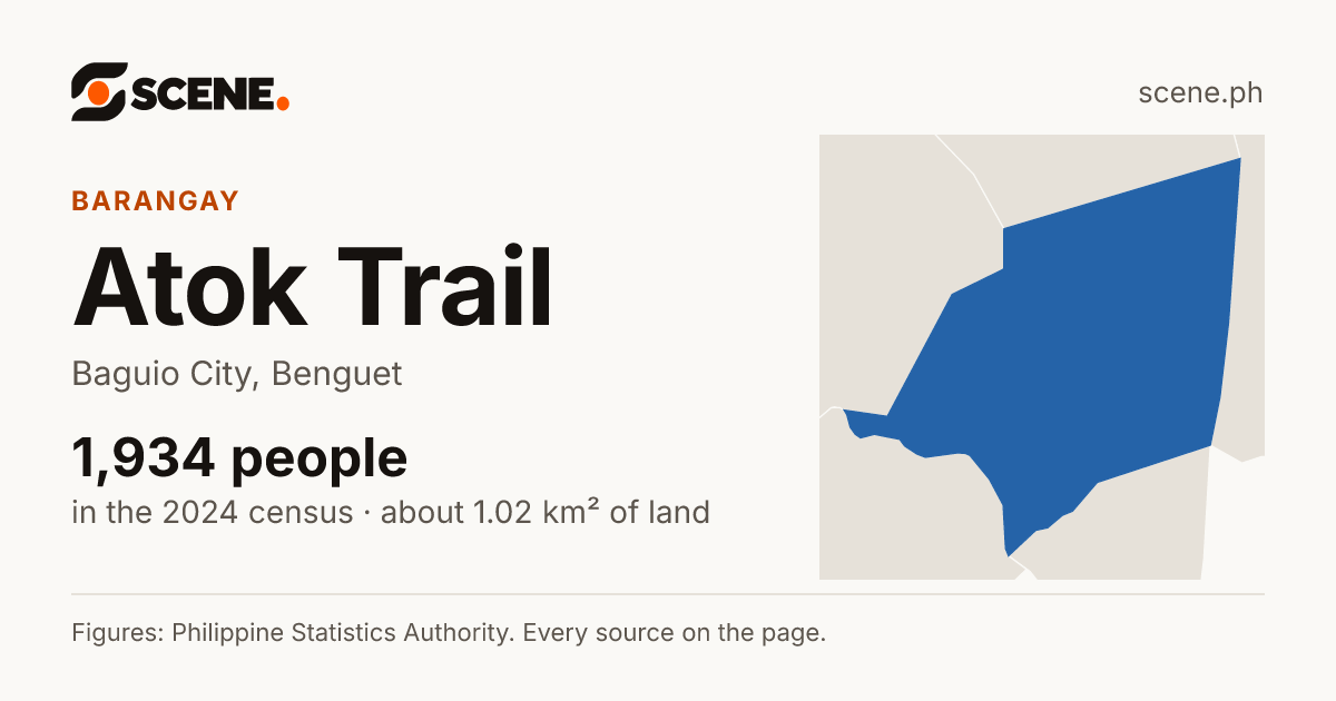 Atok Trail, Baguio City, barangay: 1,934 people in the 2024 census