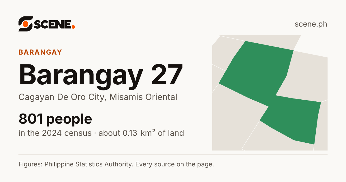Barangay 27, Cagayan De Oro City, barangay: 801 people in the 2024 census