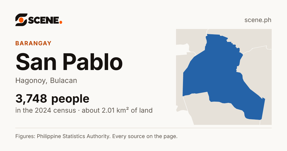 San Pablo, Hagonoy, barangay: 3,748 people in the 2024 census