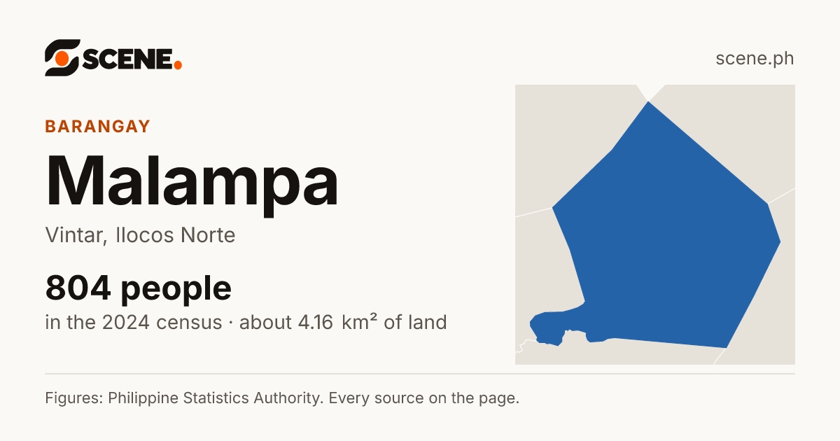 Malampa, Vintar, barangay: 804 people in the 2024 census