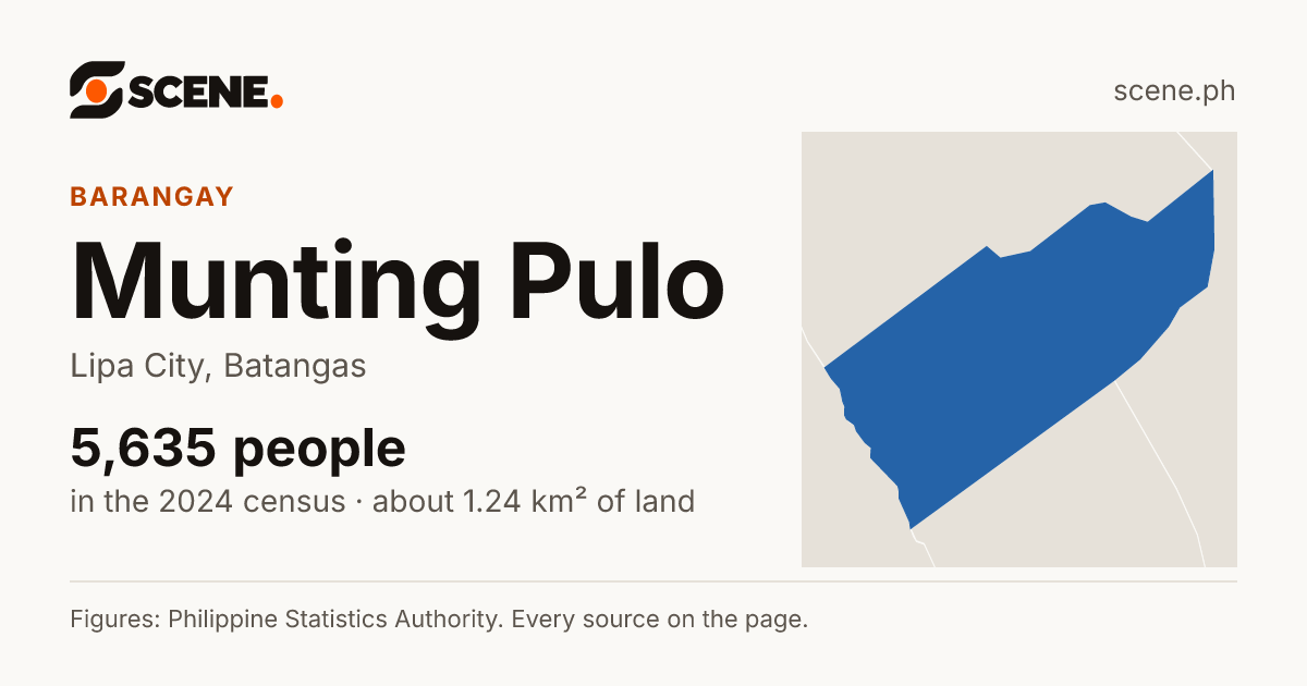 Munting Pulo, Lipa City, barangay: 5,635 people in the 2024 census