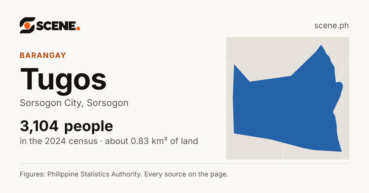 Tugos, Sorsogon City, barangay: 3,104 people in the 2024 census
