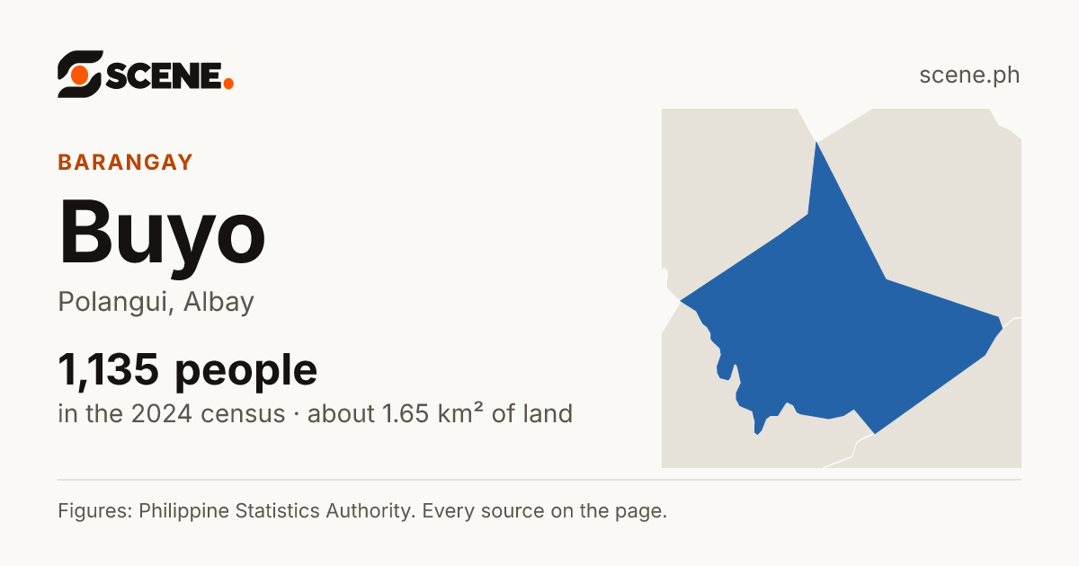 Buyo, Polangui, barangay: 1,135 people in the 2024 census