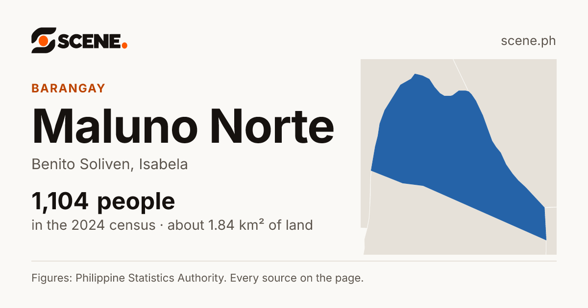 Maluno Norte, Benito Soliven, barangay: 1,104 people in the 2024 census