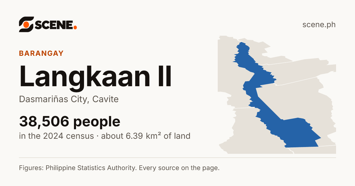 Langkaan II, Dasmariñas City, barangay: 38,506 people in the 2024 census