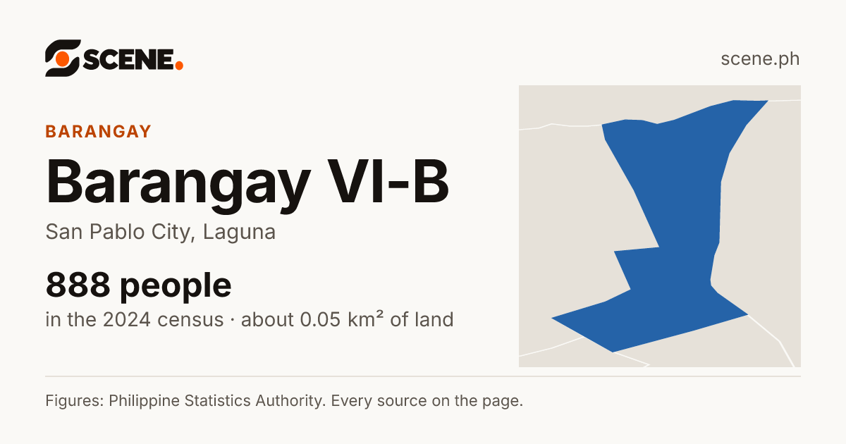 Barangay VI-B, San Pablo City, barangay: 888 people in the 2024 census