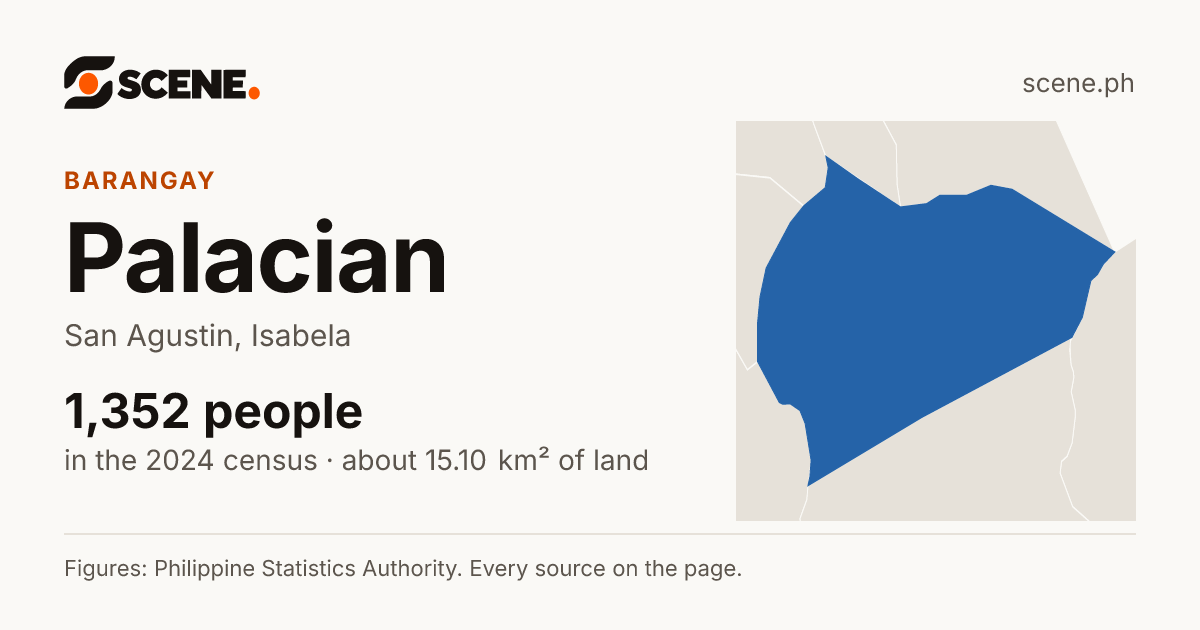 Palacian, San Agustin, barangay: 1,352 people in the 2024 census
