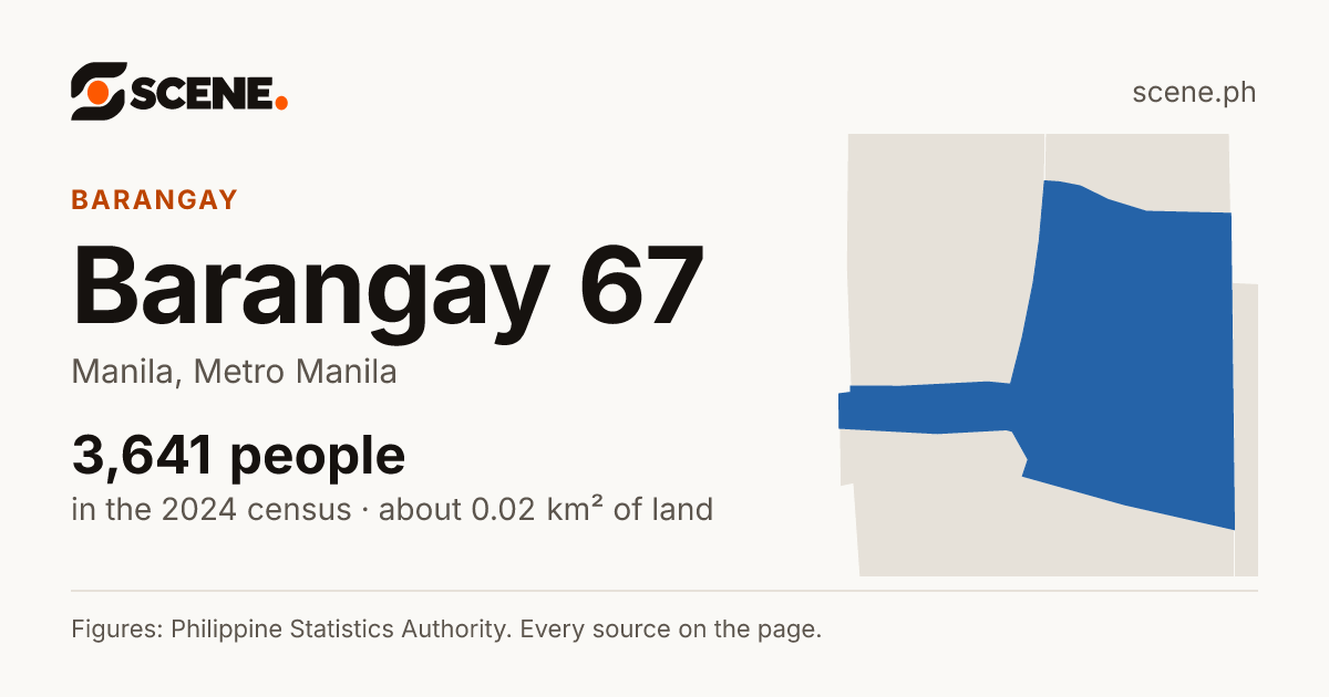 Barangay 67, Manila, barangay: 3,641 people in the 2024 census