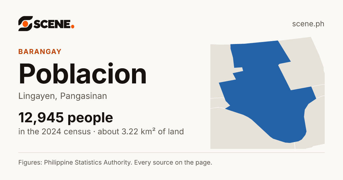 Poblacion, Lingayen, barangay: 12,945 people in the 2024 census