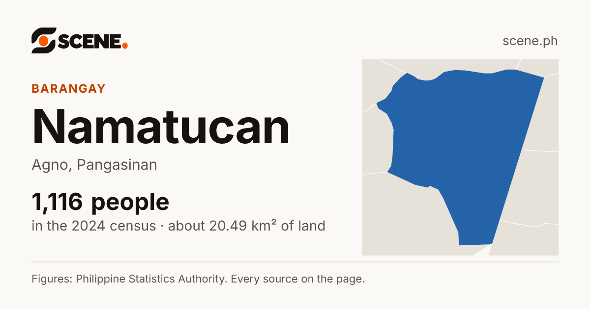 Namatucan, Agno, barangay: 1,116 people in the 2024 census