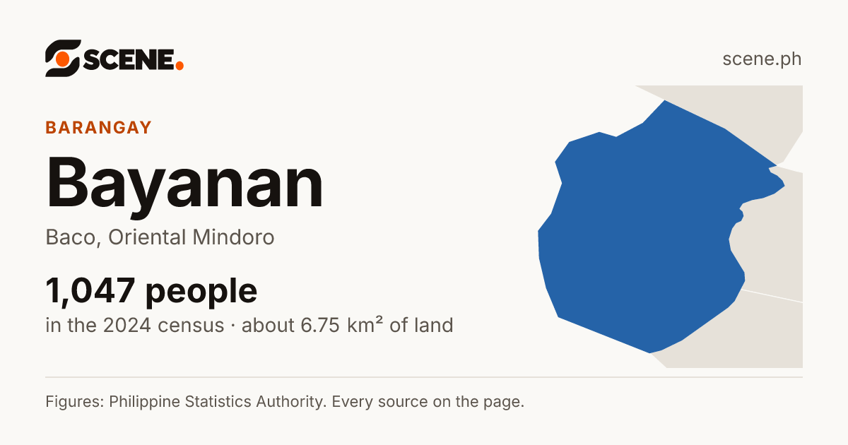 Bayanan, Baco, barangay: 1,047 people in the 2024 census