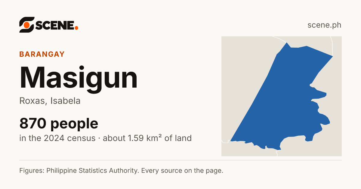 Masigun, Roxas, barangay: 870 people in the 2024 census