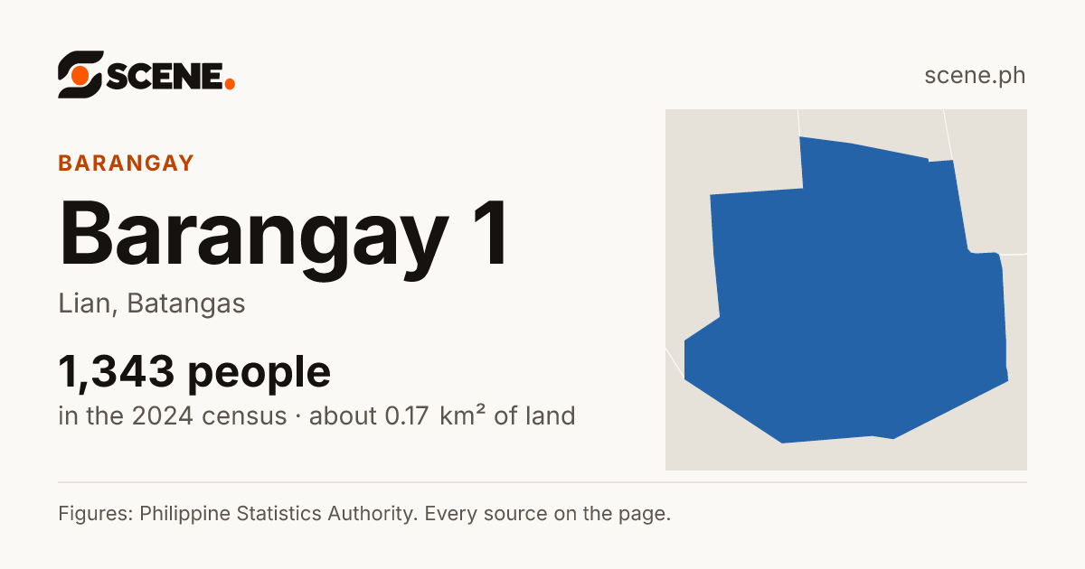 Barangay 1, Lian, barangay: 1,343 people in the 2024 census