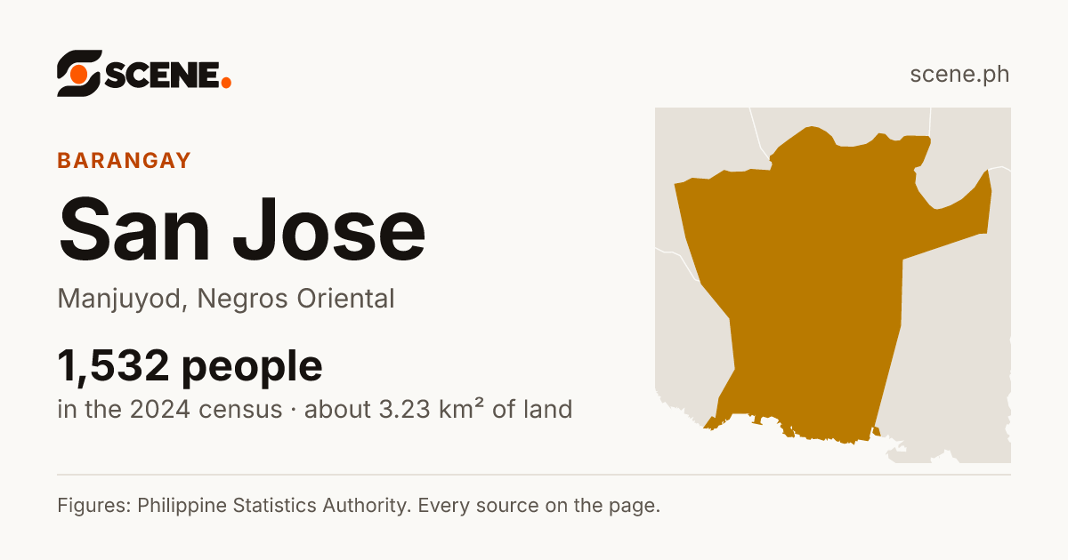 San Jose, Manjuyod, barangay: 1,532 people in the 2024 census