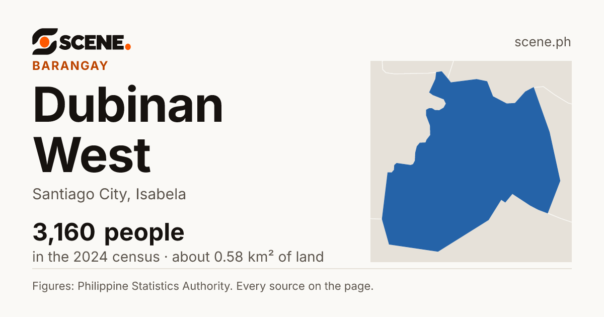 Dubinan West, Santiago City, barangay: 3,160 people in the 2024 census