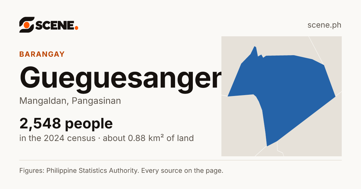 Gueguesangen, Mangaldan, barangay: 2,548 people in the 2024 census