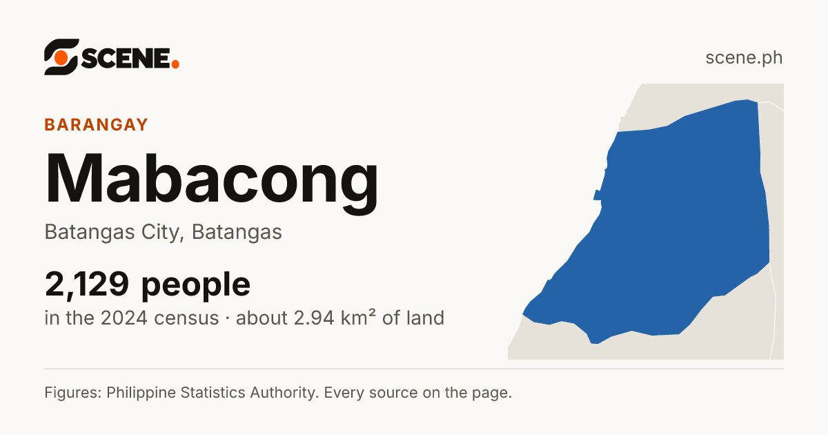Mabacong, Batangas City, barangay: 2,129 people in the 2024 census