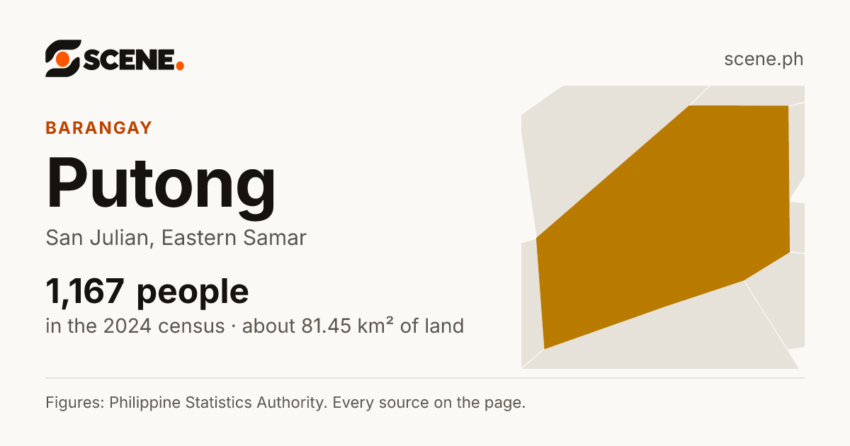 Putong, San Julian, barangay: 1,167 people in the 2024 census