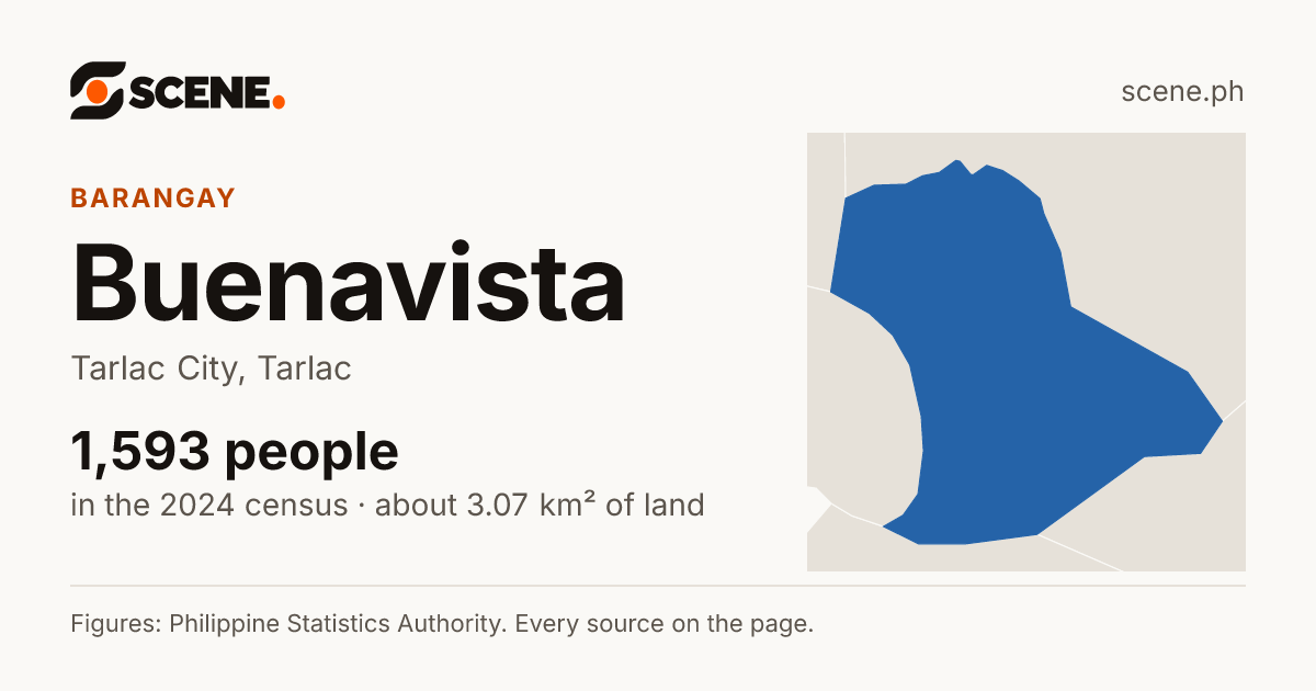 Buenavista, Tarlac City, barangay: 1,593 people in the 2024 census