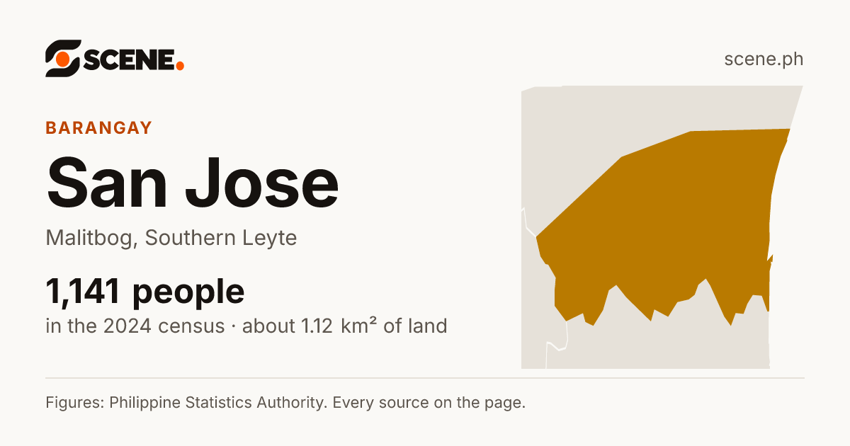 San Jose, Malitbog, barangay: 1,141 people in the 2024 census