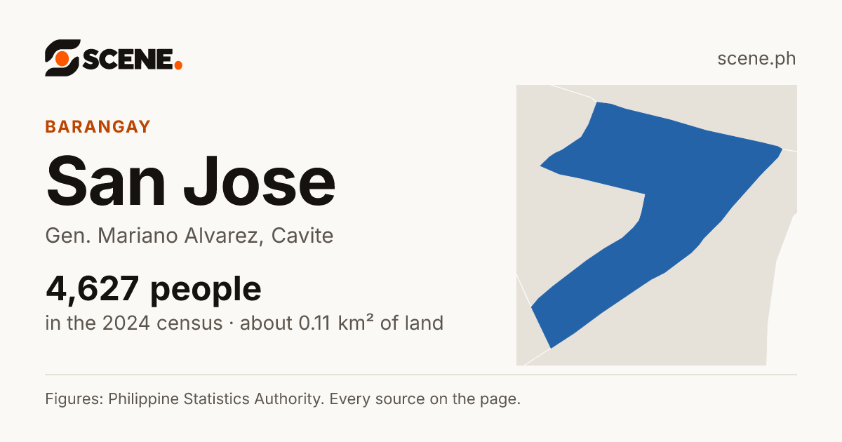 San Jose, Gen. Mariano Alvarez, barangay: 4,627 people in the 2024 census