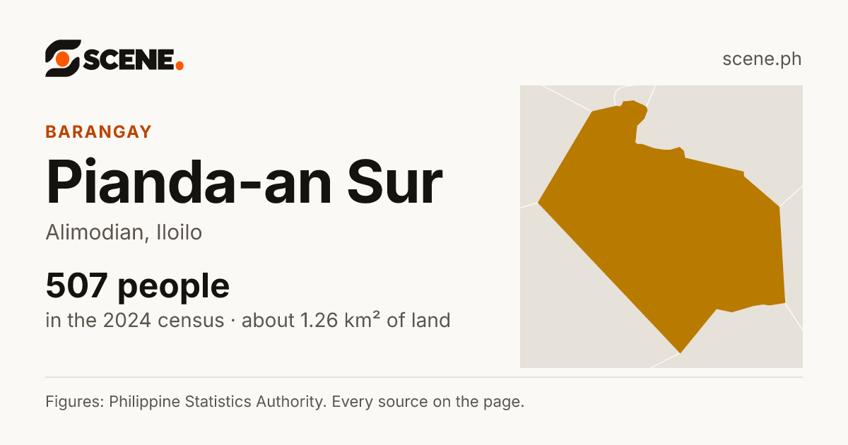 Pianda-an Sur, Alimodian, barangay: 507 people in the 2024 census