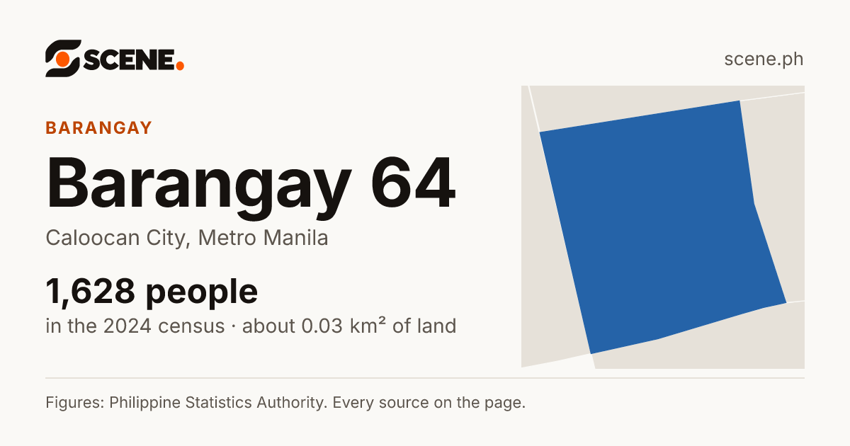 Barangay 64, Caloocan City, barangay: 1,628 people in the 2024 census