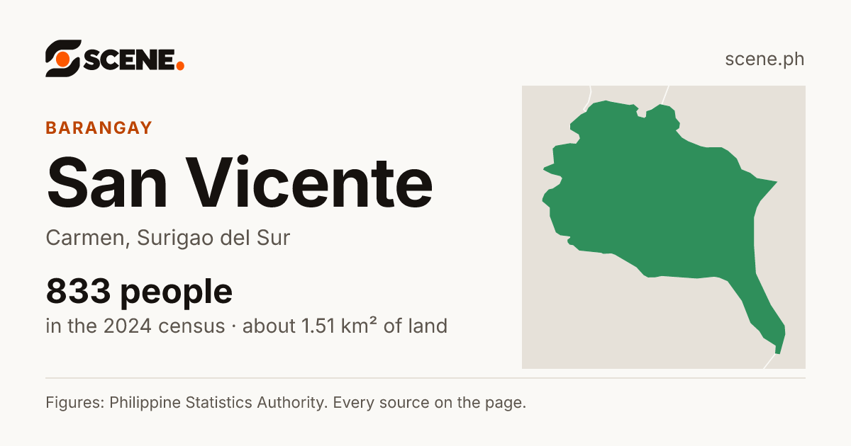 San Vicente, Carmen, barangay: 833 people in the 2024 census