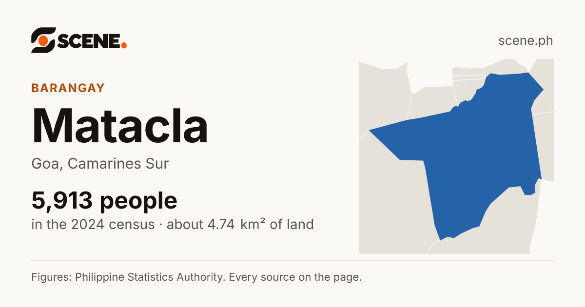 Matacla, Goa, barangay: 5,913 people in the 2024 census