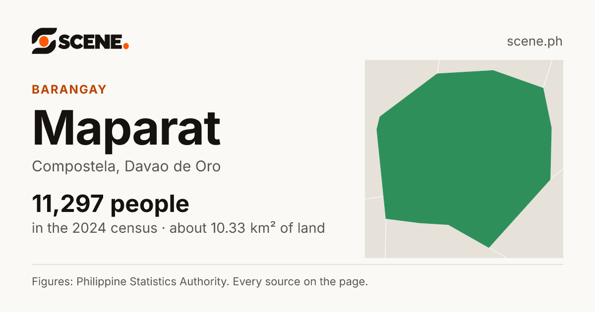 Maparat, Compostela, barangay: 11,297 people in the 2024 census