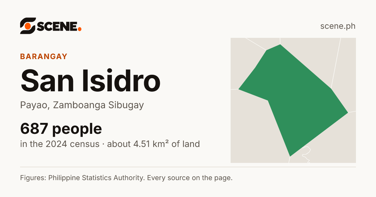 San Isidro, Payao, barangay: 687 people in the 2024 census