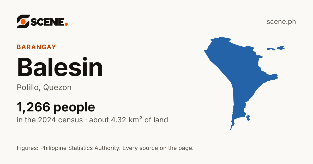 Balesin, Polillo, barangay: 1,266 people in the 2024 census