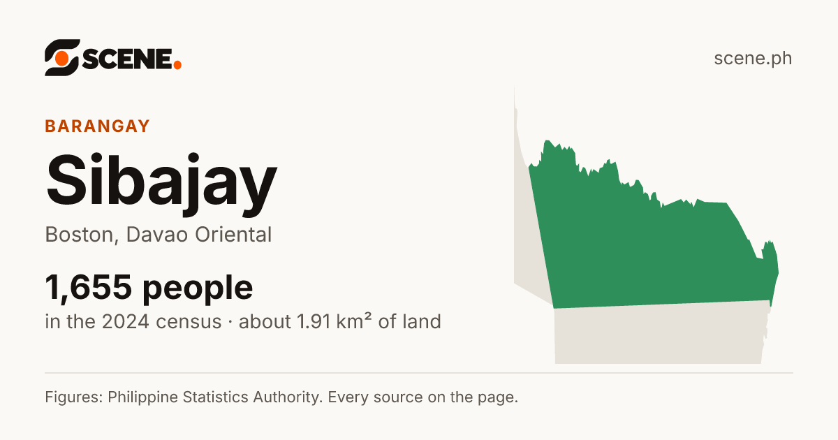 Sibajay, Boston, barangay: 1,655 people in the 2024 census