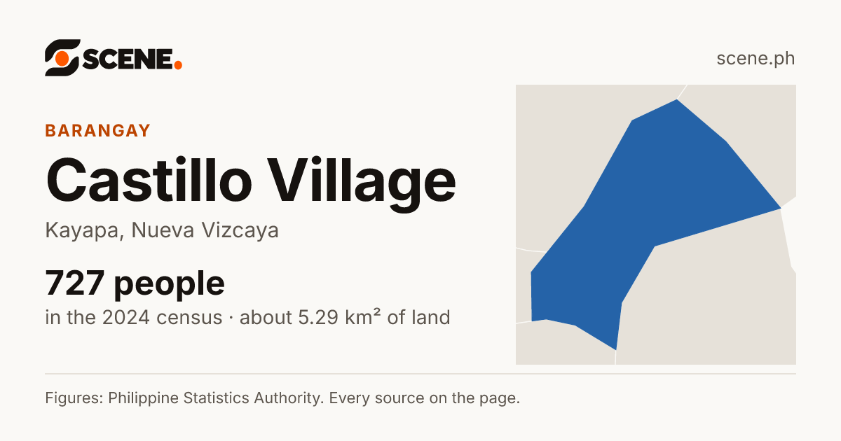 Castillo Village, Kayapa, barangay: 727 people in the 2024 census