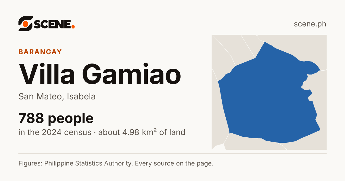Villa Gamiao, San Mateo, barangay: 788 people in the 2024 census