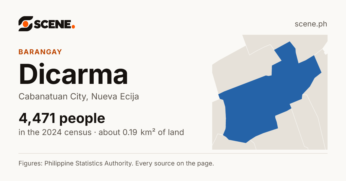 Dicarma, Cabanatuan City, barangay: 4,471 people in the 2024 census